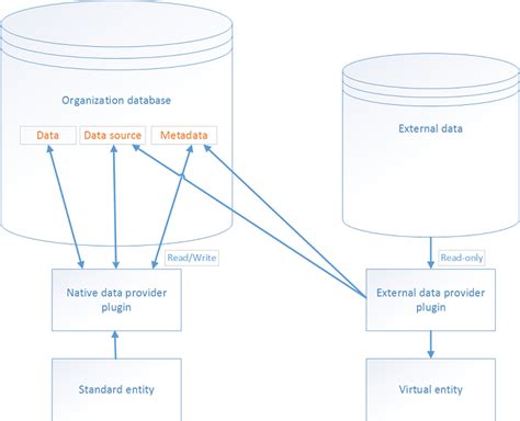 virtual entity dynamics 365|Using Dynamics 365 virtual entities to show data from .